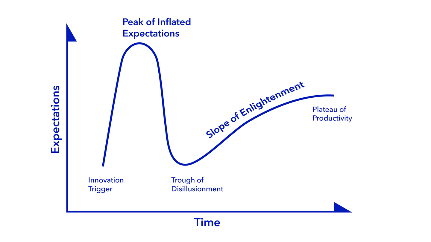Gartner hype cycle graph